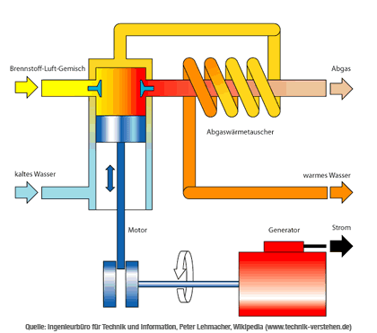 Funktionsschema eines BHKW