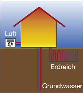 So funktioniert eine Wärmepumpe